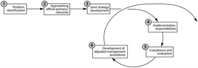 The Role of Perceptions for Community-Based Marine Resource Management